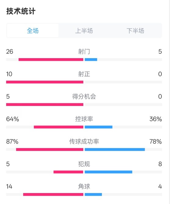  碾壓！利物浦4-0熱刺數(shù)據(jù)：射門26-5，射正10-0，控球率64%-36%
