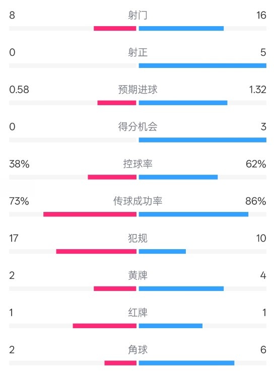  恩波利0-2米蘭全場(chǎng)數(shù)據(jù)：射門8-16，射正0-5，控球率38%-62%