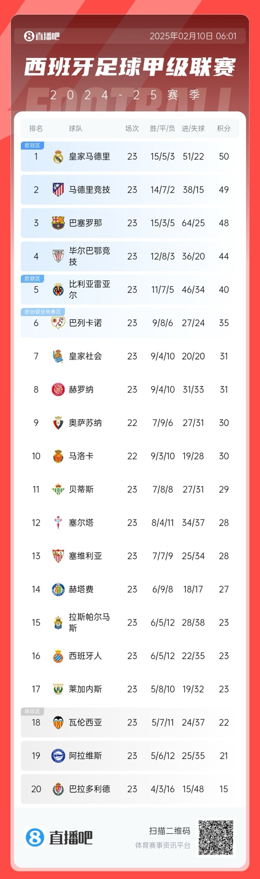  三強爭冠！西甲積分榜：巴薩第三距榜首皇馬2分，馬競第二落后1分