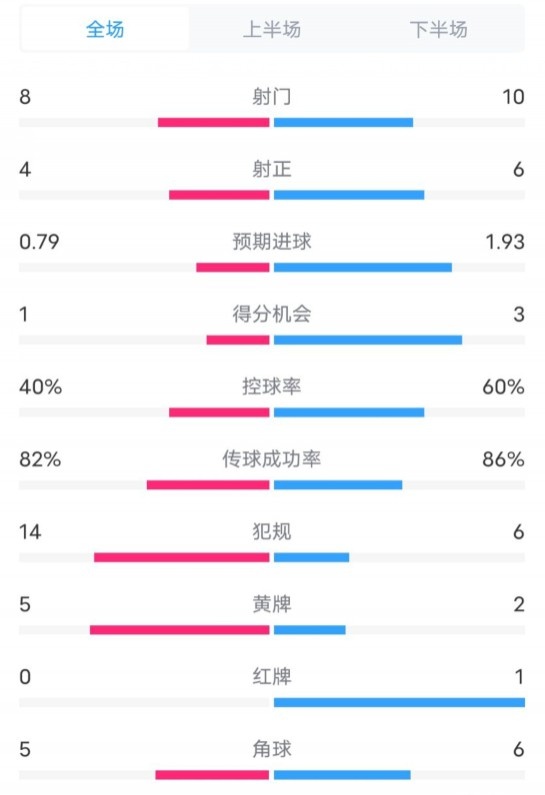  塞維利亞1-4巴薩全場數(shù)據(jù)：射門8-10，射正4-6，控球率40-60%
