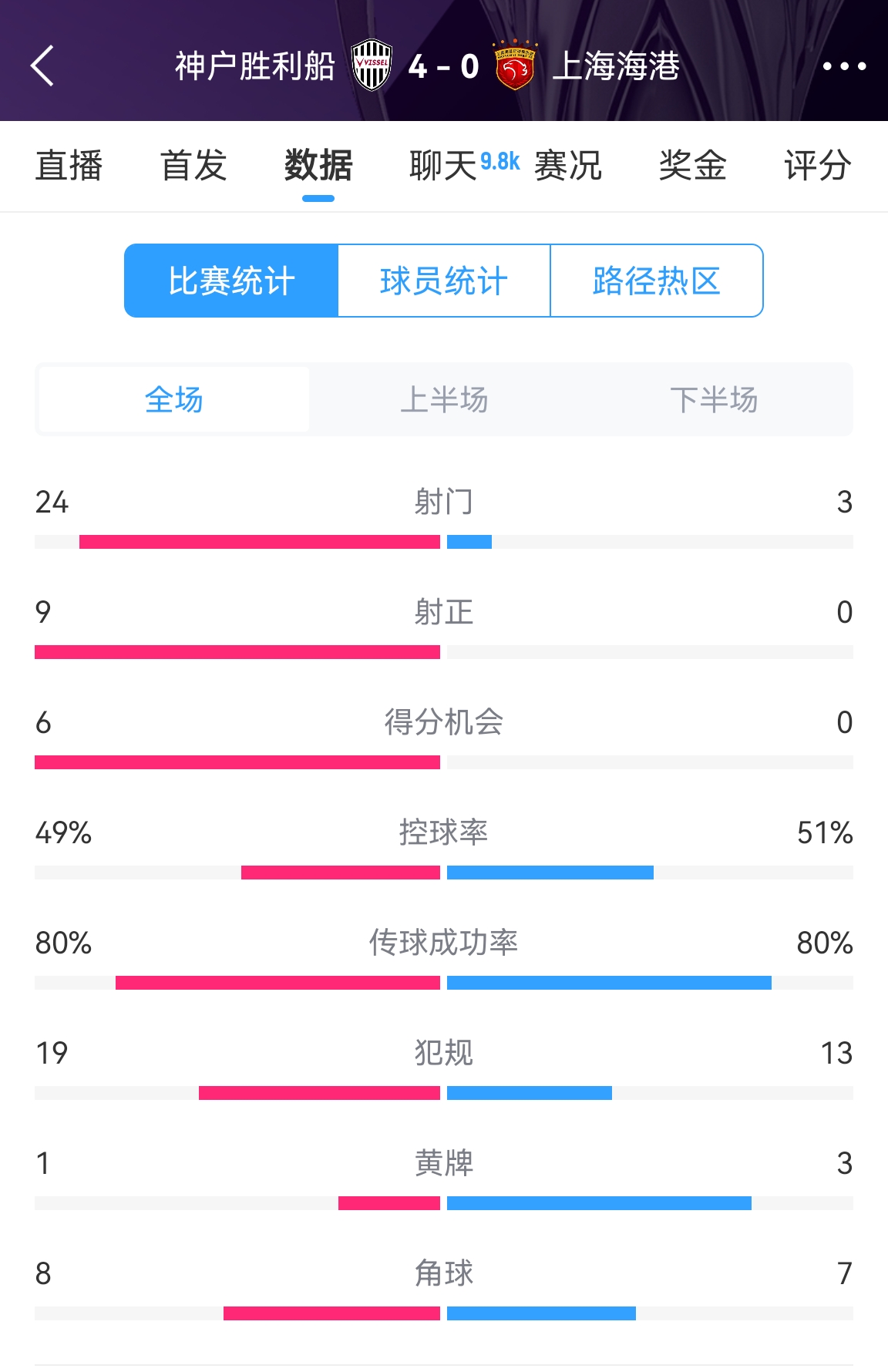  單方面碾壓！海港0-4神戶全場數(shù)據(jù)：射門3-24！射正0-9！