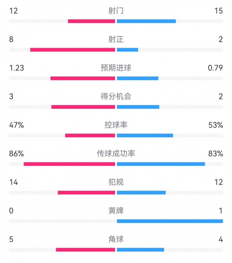  尤文2-1埃因霍溫數(shù)據(jù)：射門12-15，射正8-2，得分機會3-2