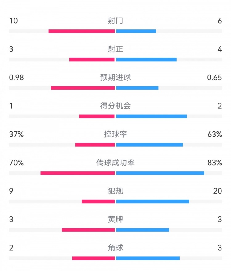  埃弗頓2-2利物浦數(shù)據(jù)：射門10-6，射正3-4，得分機會1-2