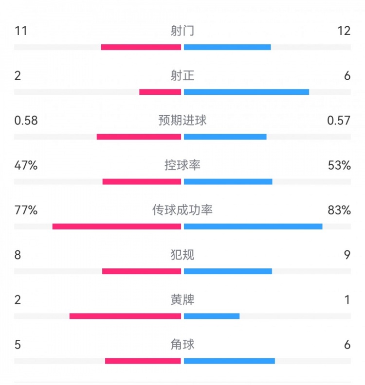  費耶諾德1-0米蘭數(shù)據(jù)：射門11-12，射正2-6，預期進球0.58-0.57