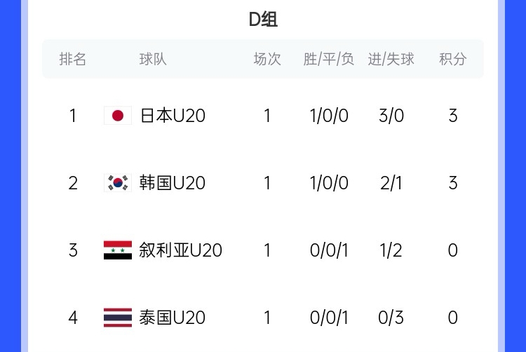  U20亞洲杯D組積分榜：日韓開(kāi)門紅分列前二，泰國(guó)下輪輸韓國(guó)將出局