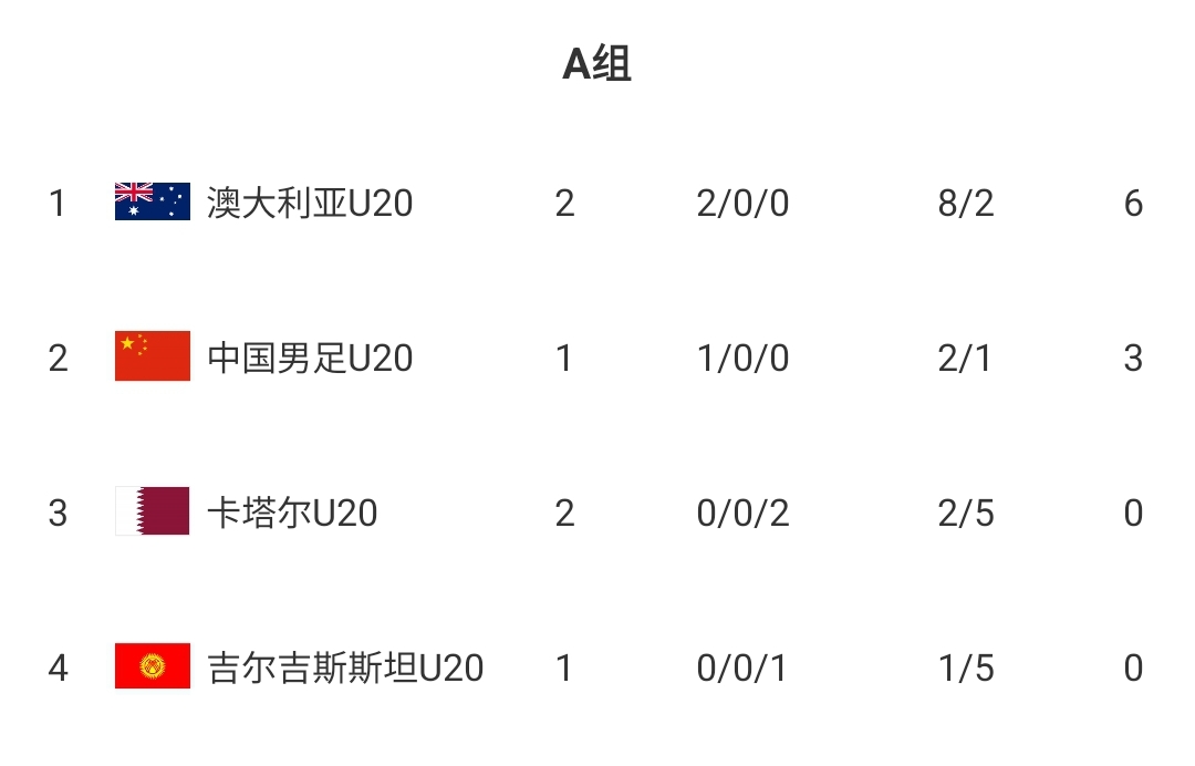  U20國(guó)青贏球即提前出線！積分榜：澳大利亞6分第一，卡塔爾0分第3