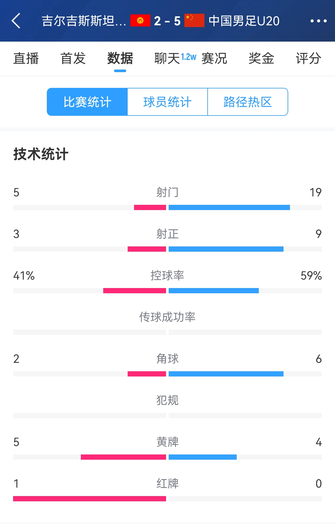  碾壓！國青5比2吉爾吉斯斯坦數(shù)據(jù)：控球率59%-41%，射門19-5