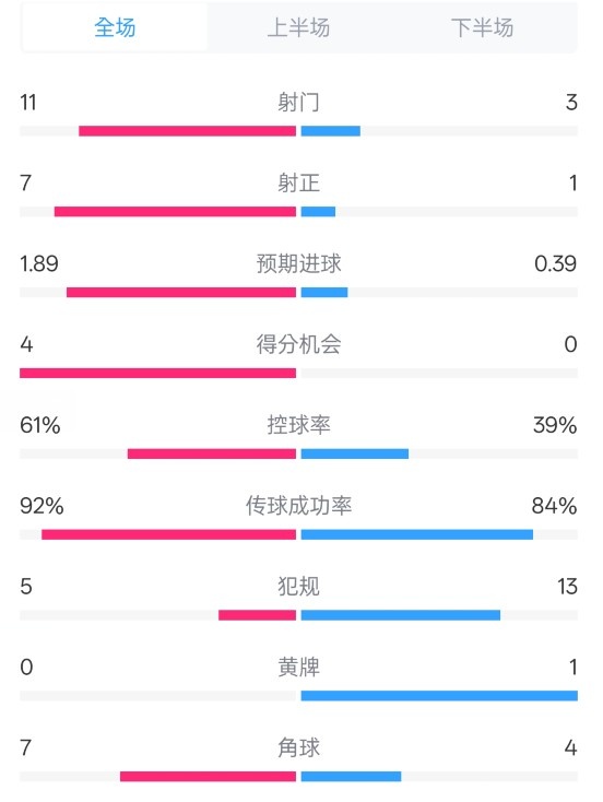  壓制！曼城4-0紐卡全場數(shù)據(jù)：射門11-3，射正7-1，控球率61%-39%