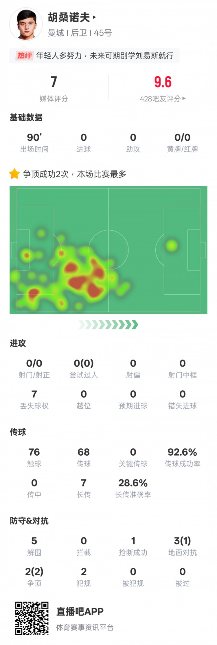  胡桑諾夫本場數(shù)據(jù)：2次爭頂均成功全場最多&5解圍，評分7.0