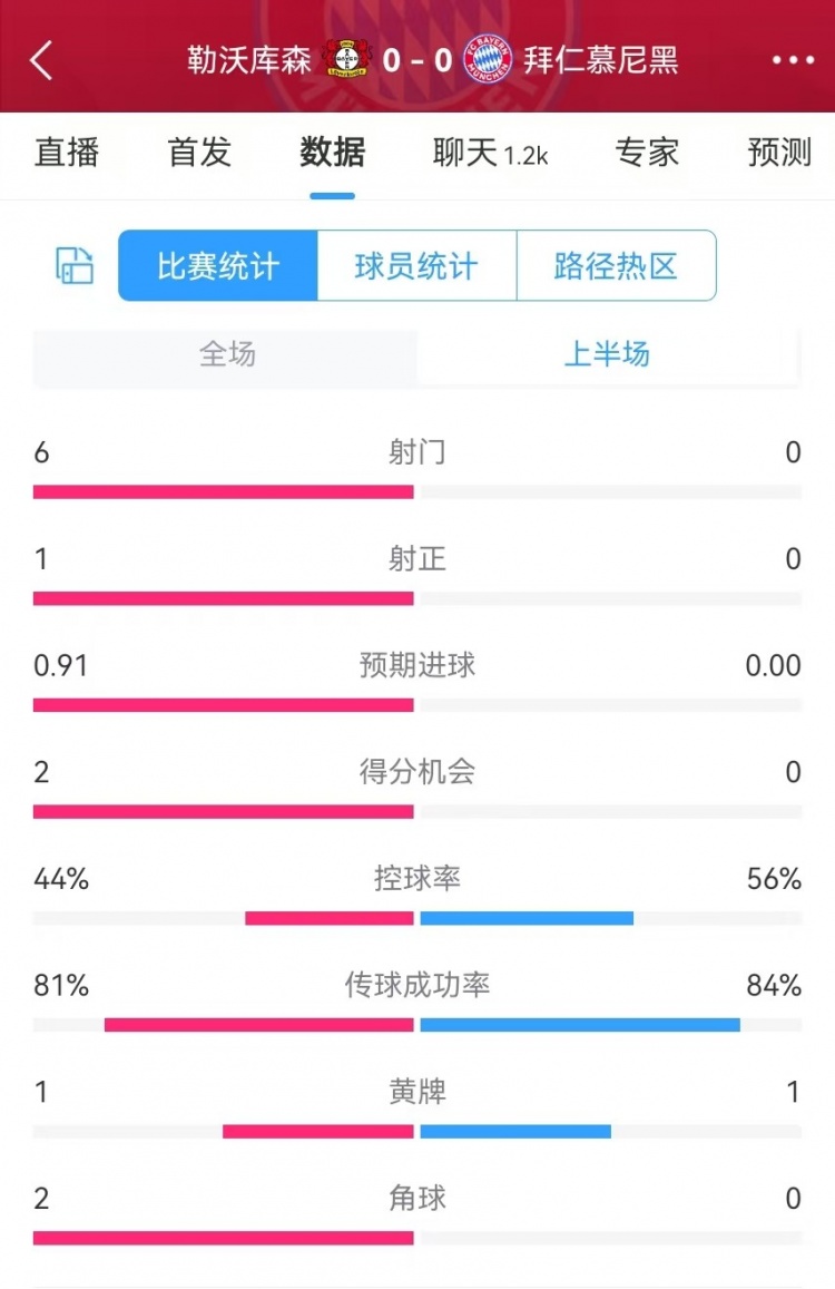  碾壓！拜仁半場0射門，藥廠半場射門6、得分機會2、預(yù)期進球0.91