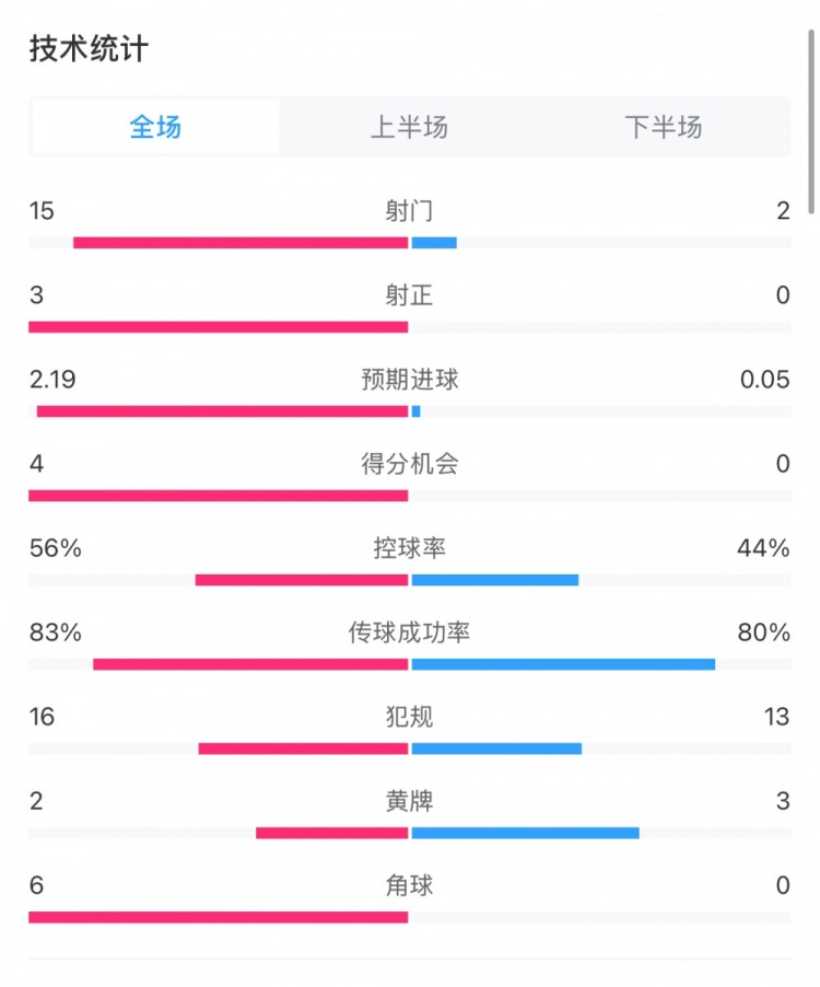  藥廠0-0拜仁全場數(shù)據(jù)：射門15-2，射正3-0，得分機(jī)會(huì)4-0