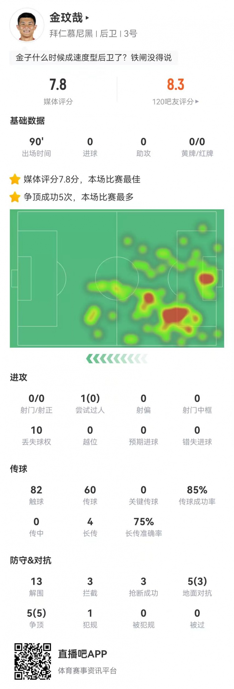  空霸！金玟哉本場13解圍3攔截3搶斷1封堵 10對抗8成功 4長傳3成功