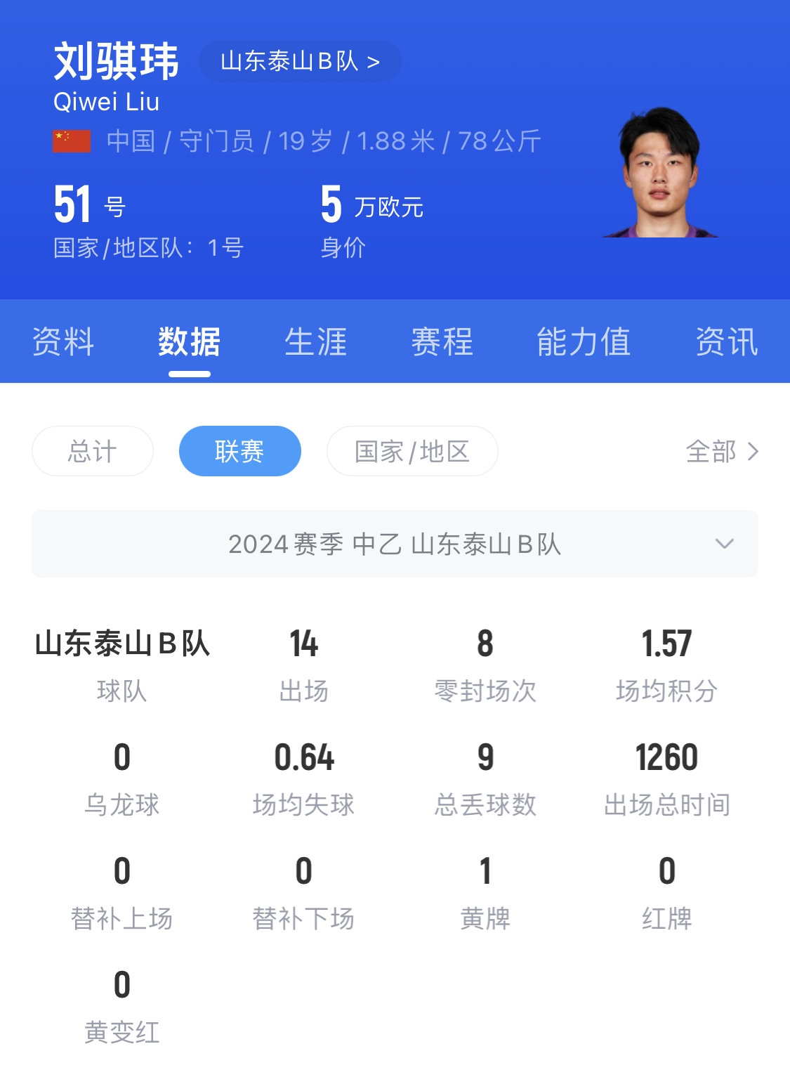  有腳下、有自信！國青門將劉騏瑋門晃倒上搶的對手