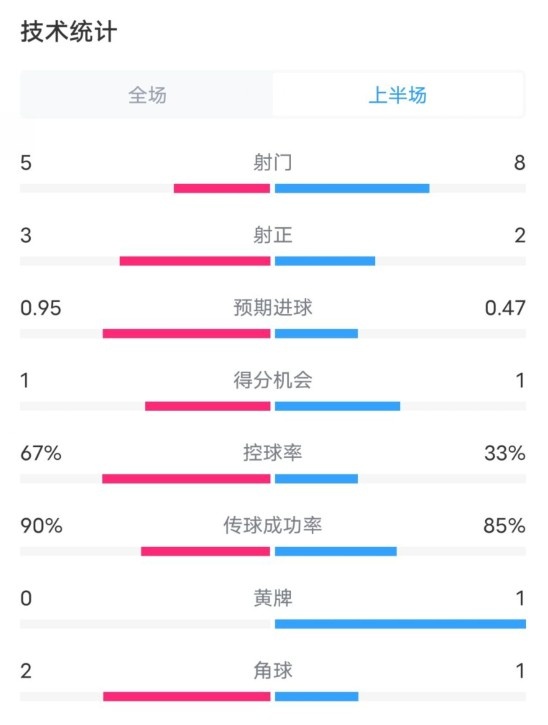  熱刺1-0曼聯(lián)半場數(shù)據(jù)：射門5-8，射正3-2，控球率67%-33%