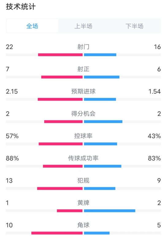  熱刺1-0曼聯(lián)全場數(shù)據(jù)：射門22-16，射正7-6，控球率57%-43%