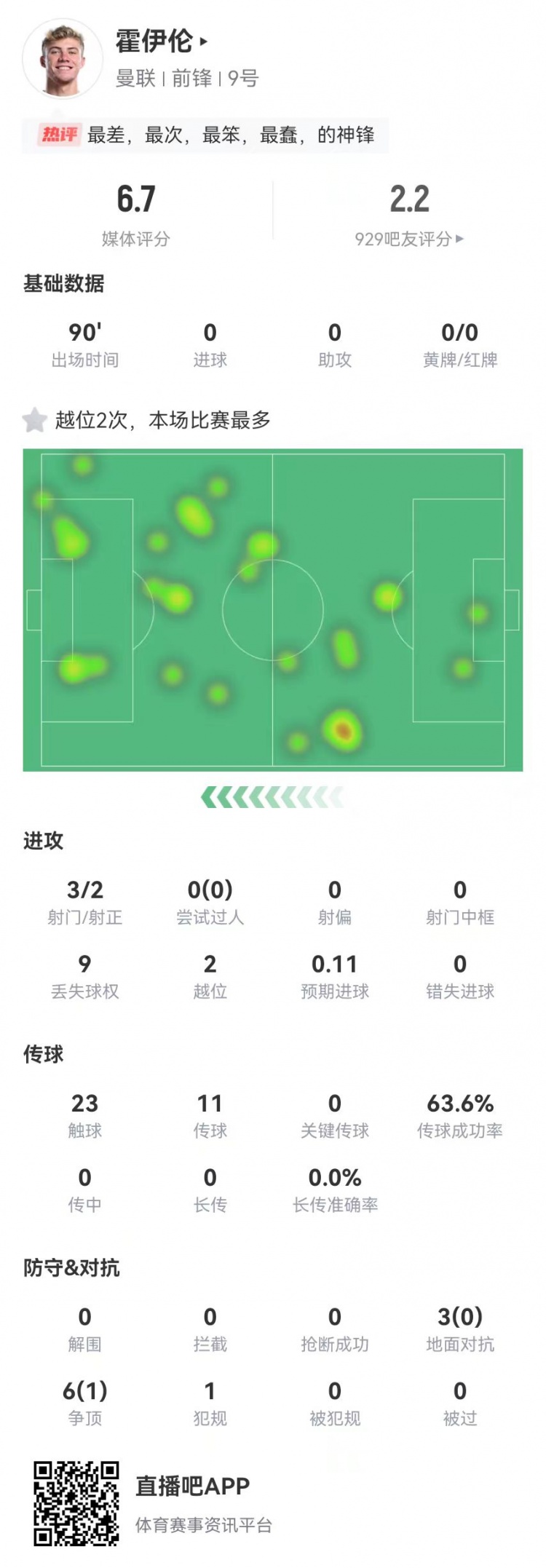  這是大中鋒？霍伊倫本場(chǎng)3射2正 9對(duì)抗僅1成功+2越位 獲評(píng)6.7分
