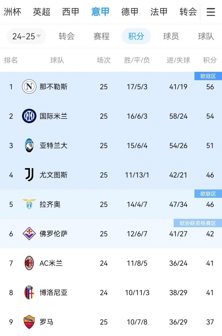  你剎我停！意甲前二本月7戰(zhàn)共1勝：那不勒斯3輪3分、國(guó)米4輪4分