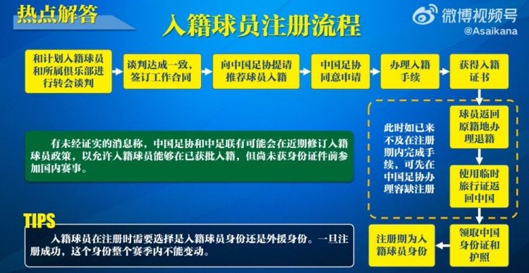  入籍球員注冊(cè)流程：必須完成入籍、退籍等10個(gè)步驟