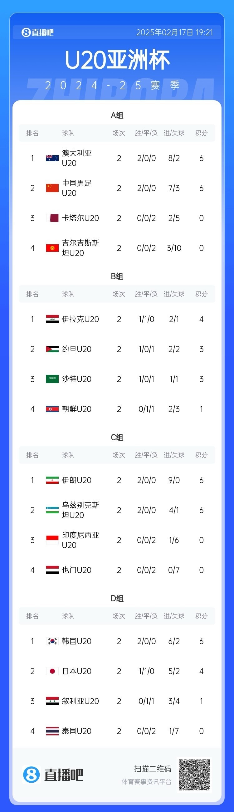  U20亞洲杯小組賽第二輪結(jié)束，中國、澳大利亞、韓國等5隊提前出線