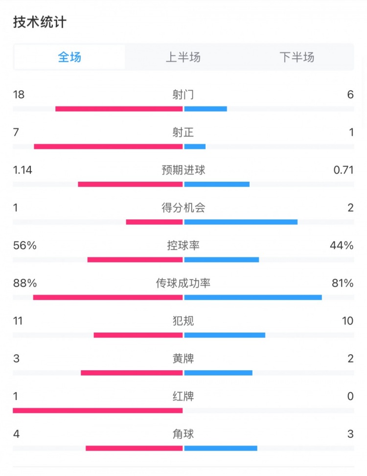  米蘭1-1費耶諾德全場數(shù)據(jù)：控球率56%-44%，射門18-6，射正7-1