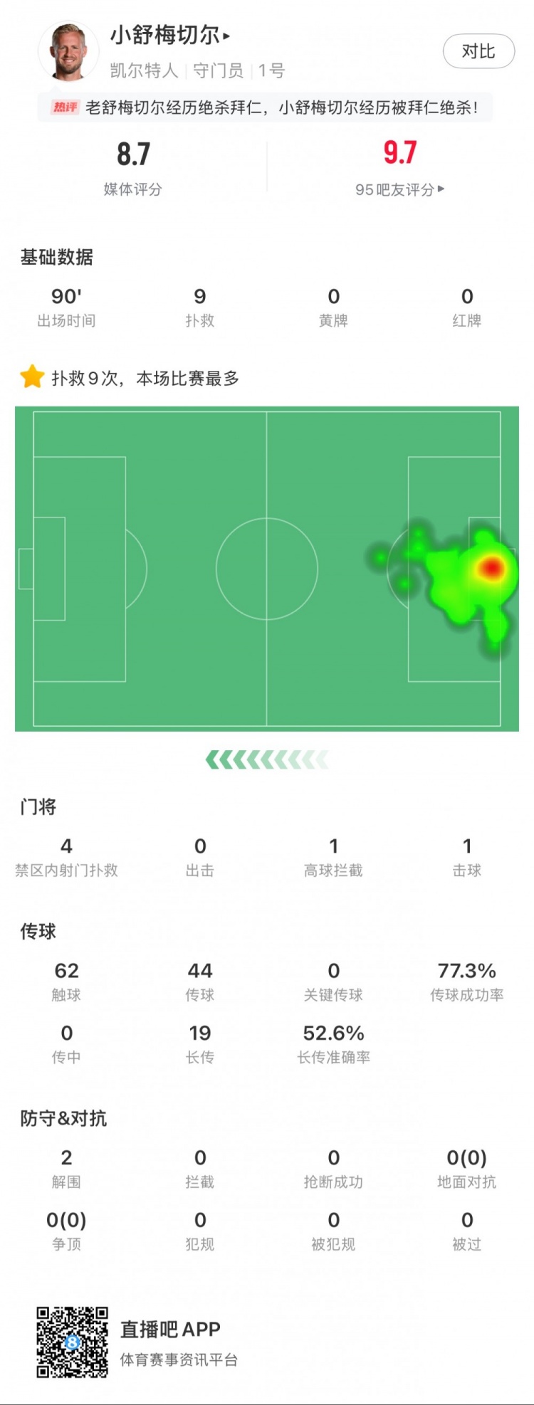  小舒梅切爾對(duì)陣拜仁數(shù)據(jù)：9次成功撲救，1次擊球，1次高球攔截