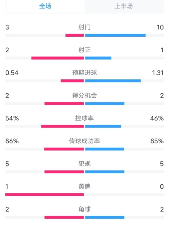  維拉半場(chǎng)2-1利物浦?jǐn)?shù)據(jù)：射門(mén)3-10，射正2-1，控球率54%-46%
