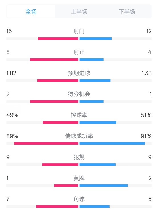  皇馬3-1曼城全場數(shù)據(jù)：射門15-12，射正8-4.控球率49%-51%