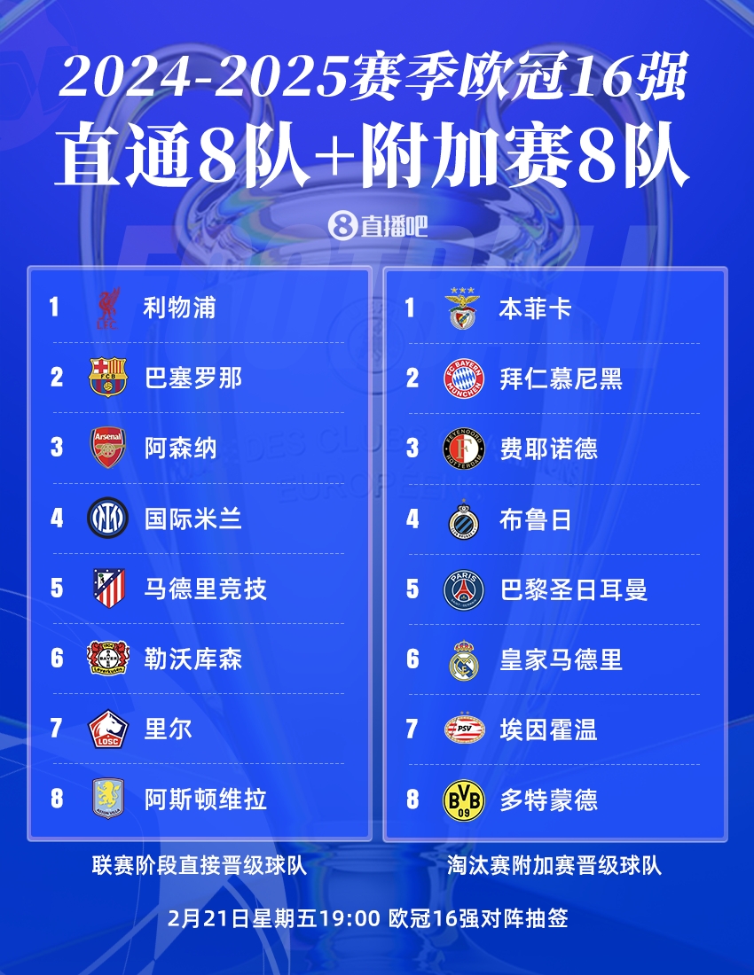  曼城出局！歐冠16強(qiáng)：皇薩仁在列，意甲剩國(guó)米獨(dú)苗，明晚19點(diǎn)抽簽
