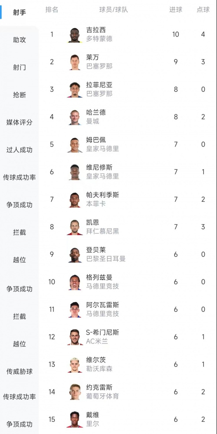  歐冠射手榜：吉拉西10球居首，萊萬9球次席&拉菲尼亞、哈蘭德8球