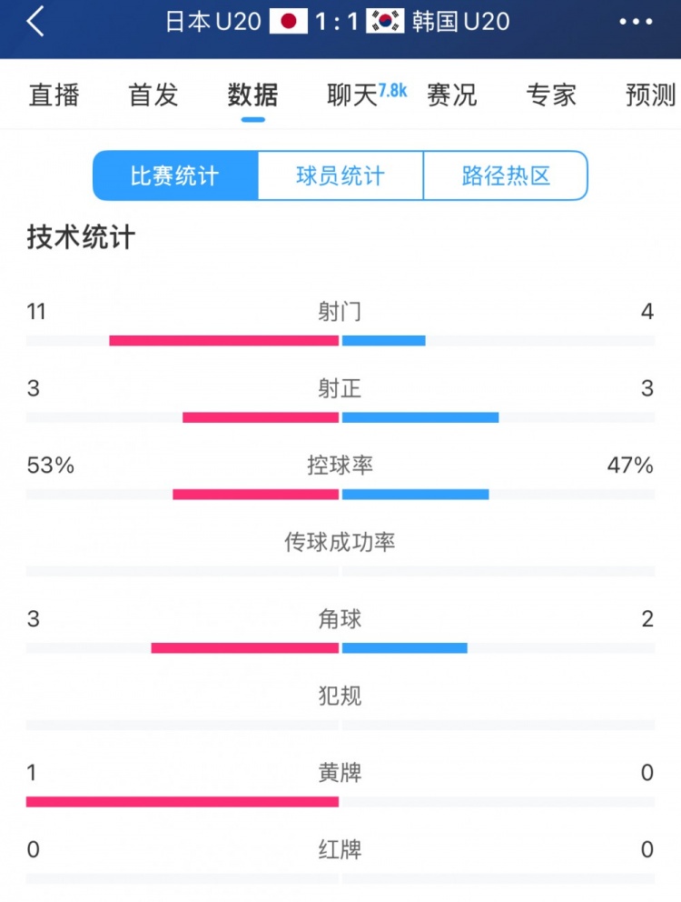  U20亞洲杯日韓戰(zhàn)全場(chǎng)數(shù)據(jù)：射門數(shù)日本11-4領(lǐng)先，但兩隊(duì)均射正3腳