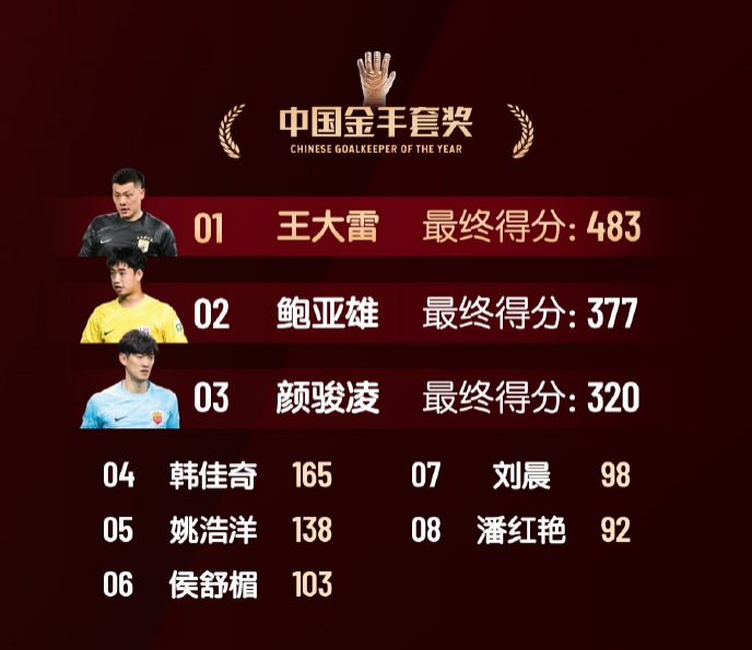  中國金手套獎得分：王大雷483第1，鮑亞雄377第2，顏駿凌320第3