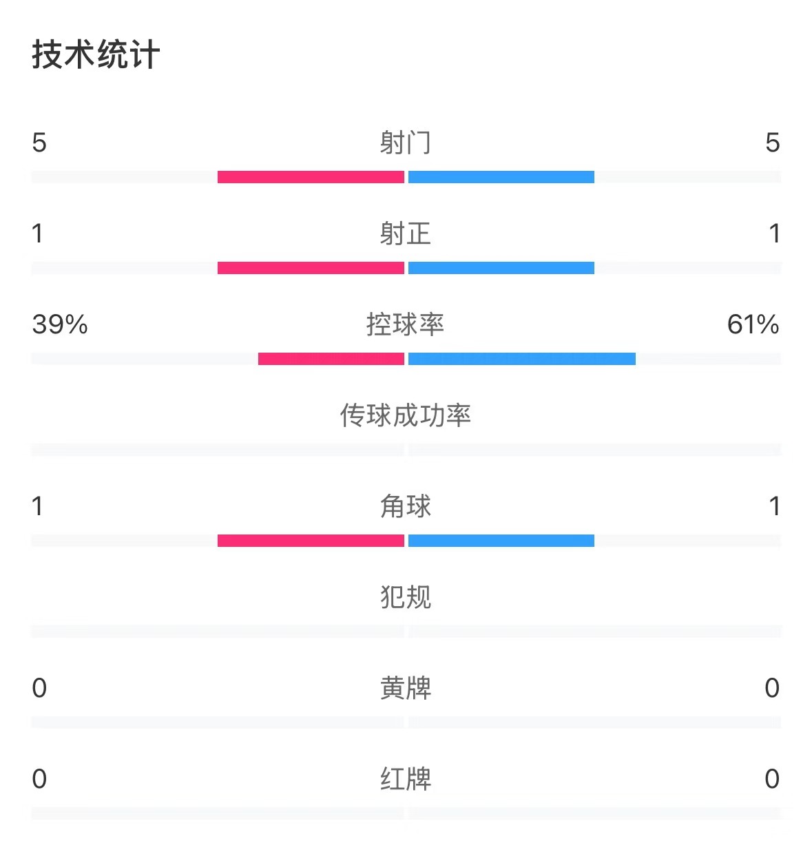  表現(xiàn)亮眼！國(guó)青半場(chǎng)控球率超6成，共5次射門(mén)&多次創(chuàng)造良機(jī)