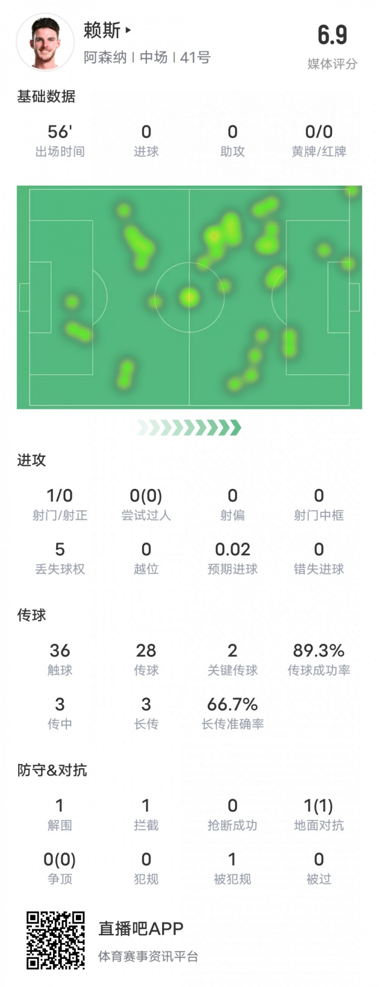  賴斯本場比賽數(shù)據：2關鍵傳球1攔截&傳球成功率89.3%，評分6.9