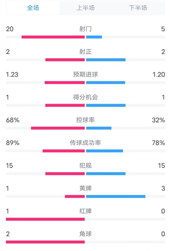  阿森納0-1西漢姆數(shù)據(jù)：射門20-5，射正2-2，紅牌1-0，控球68%-32%