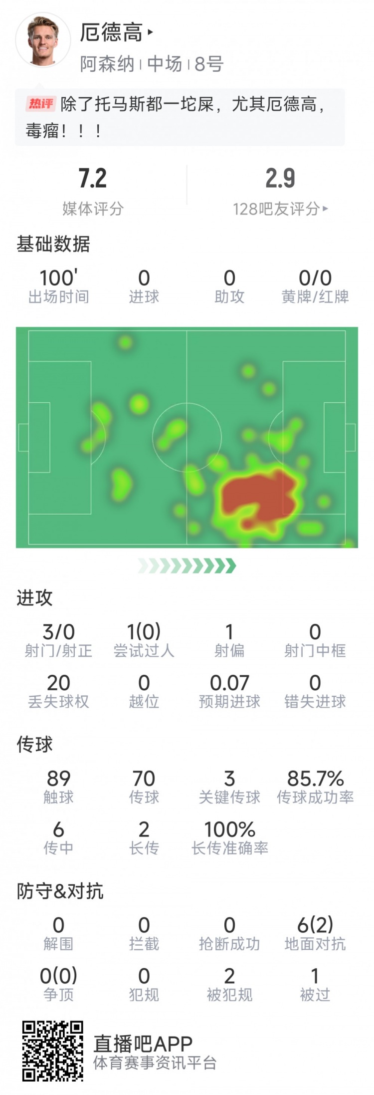  厄德高本場數(shù)據(jù)：3射0正，4次關(guān)鍵傳球，6次對抗2次成功