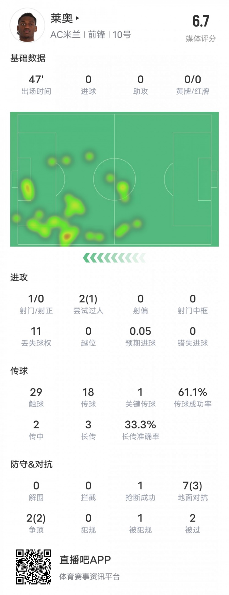  萊奧本場比賽數(shù)據(jù)：1過人成功1關鍵傳球11次丟失球權(quán)，評分6.7