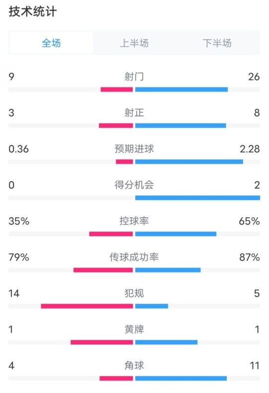  都靈2-1米蘭全場數(shù)據：射門9-26，射正3-8，控球率35%-65%