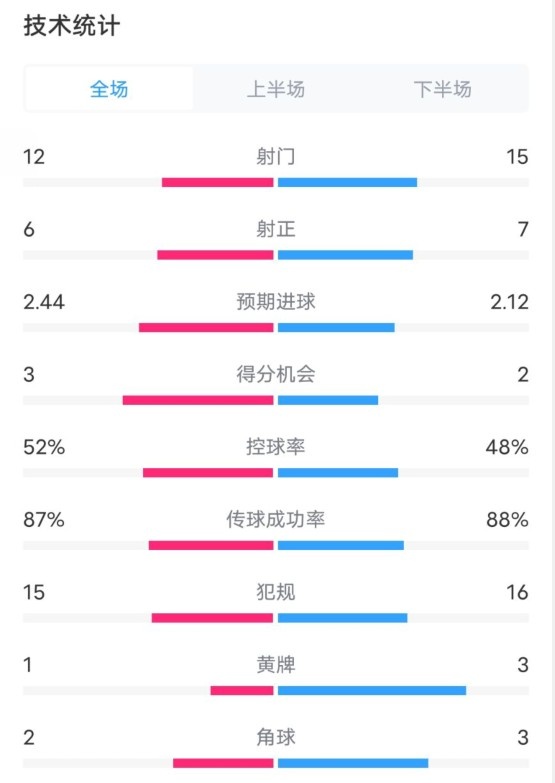  維拉2-1切爾西數(shù)據(jù)：射門(mén)12-15，射正6-7，控球率52%-48%