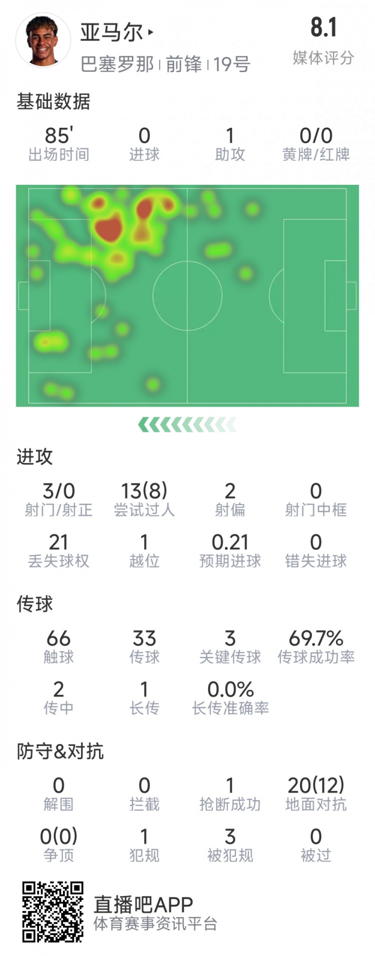  亞馬爾本場數(shù)據(jù)：1次助攻，3射0正，3次關(guān)鍵傳球，8次成功過人