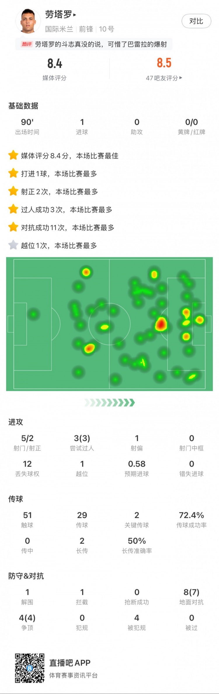  勞塔羅全場數(shù)據(jù)：進1球，5次射門2次射正，3次過人，2次關(guān)鍵傳球