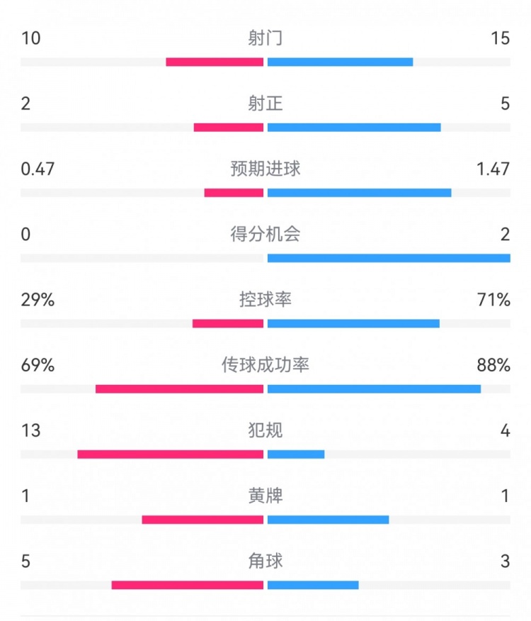  巴薩2-0拉帕數(shù)據(jù)：射門15-10，射正5-2，得分機會2-0，犯規(guī)4-13