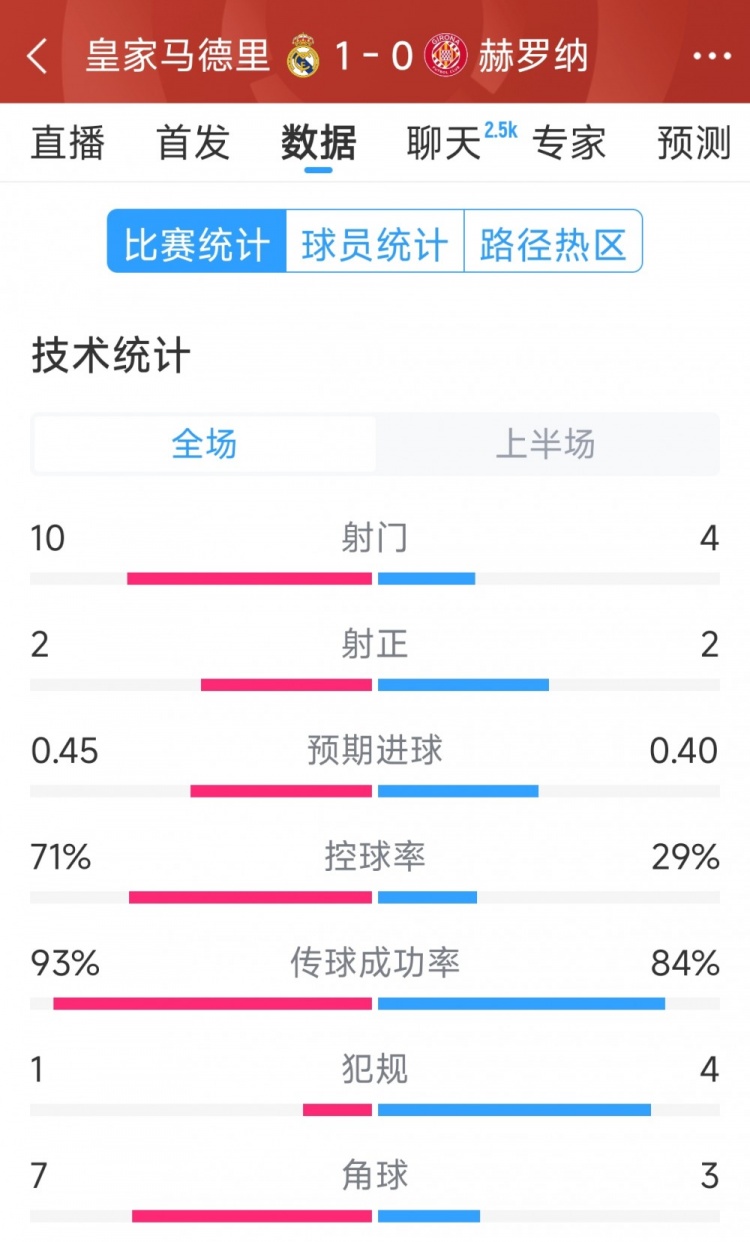  皇馬vs赫羅納半場數(shù)據(jù)：射門10-4，射正2-2，控球率七三開
