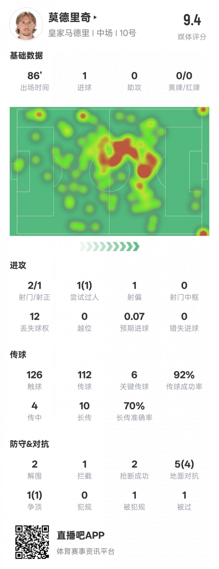  莫德里奇本場比賽數據：1進球6關鍵傳球2解圍2搶斷，評分9.4