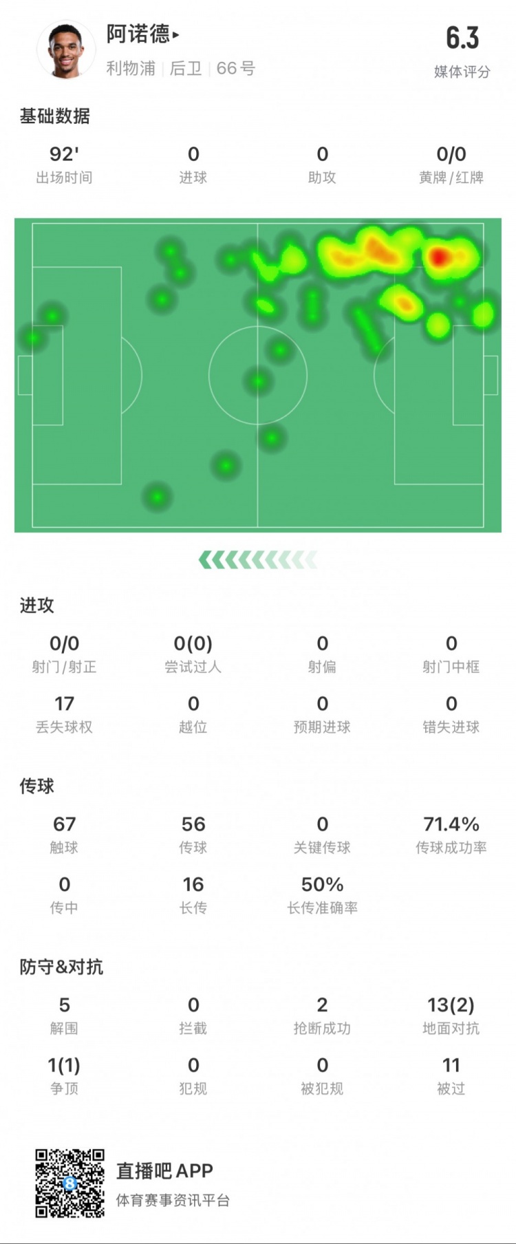  阿諾德本場數(shù)據(jù)：11次被過，14次對抗贏得3次，5次解圍