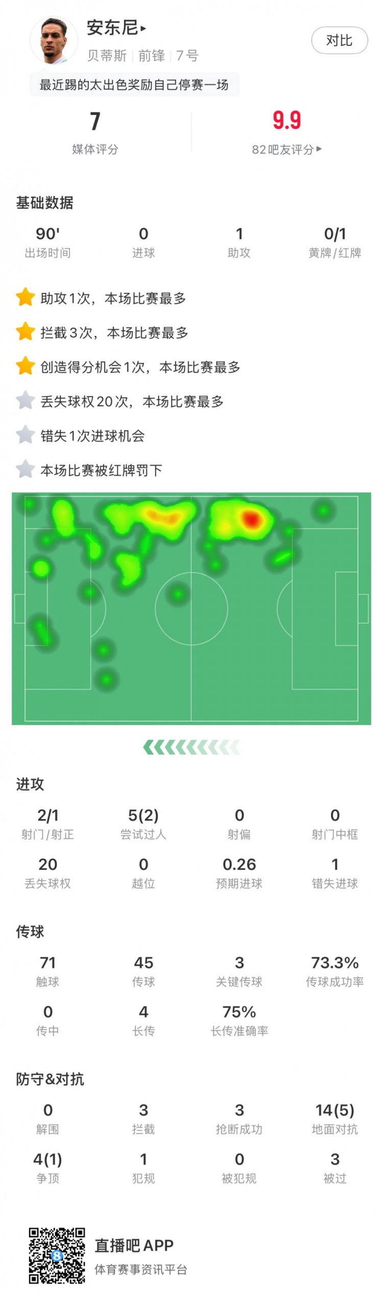  無緣戰(zhàn)皇馬，安東尼全場數(shù)據(jù)：1助攻3關鍵傳球1直紅，獲評7分