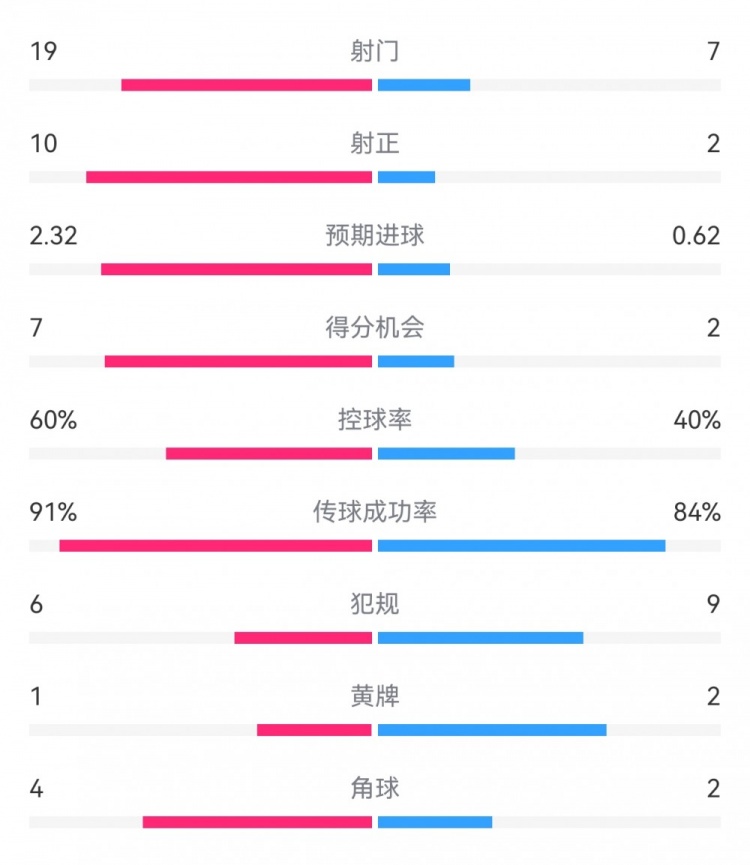  切爾西4-0圣徒數(shù)據(jù)：射門19-7，射正10-2，得分機會7-2