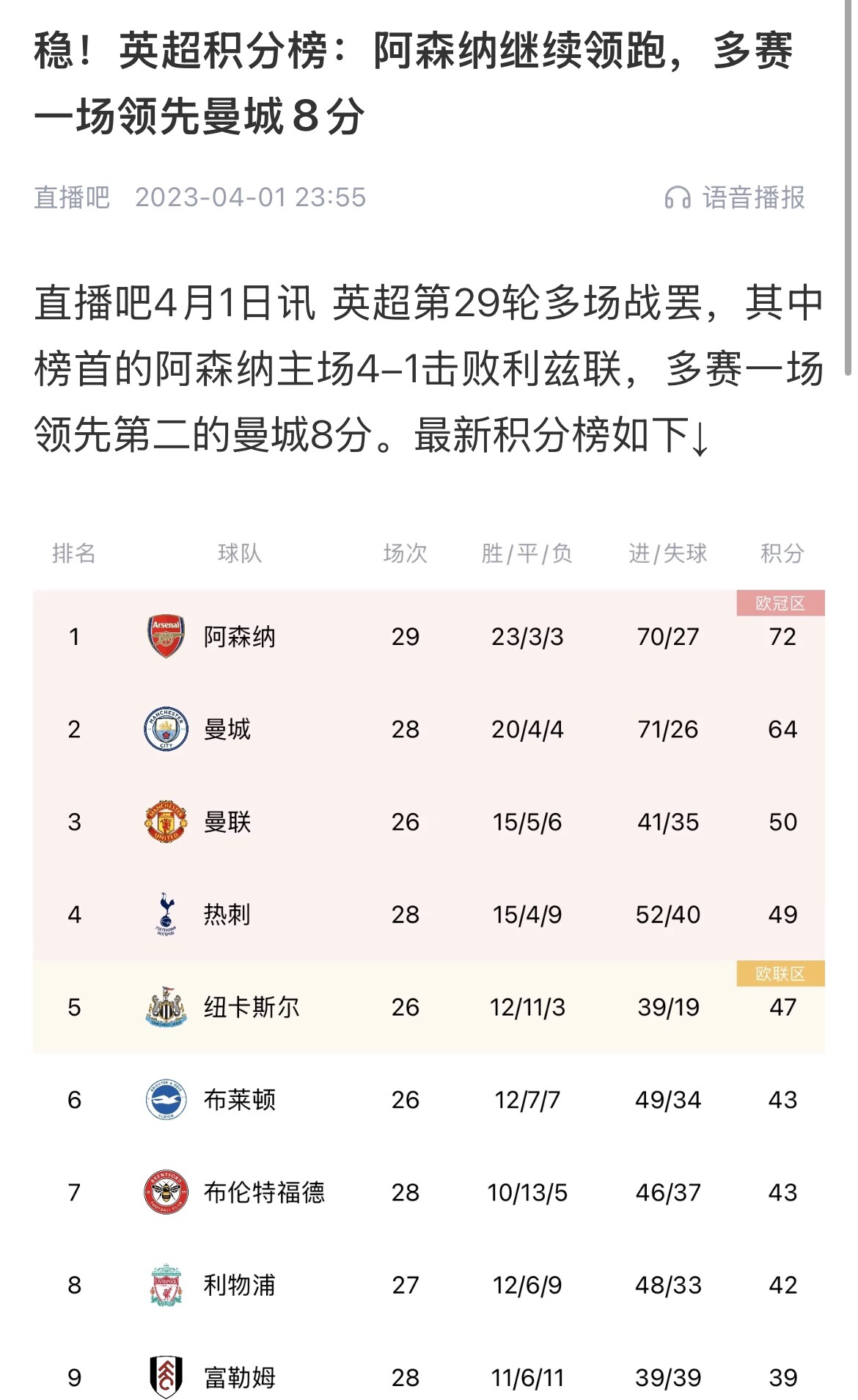  會(huì)有奇跡嗎？曼城上上賽季落后8分逆轉(zhuǎn)奪冠 槍手暫落后利物浦11分