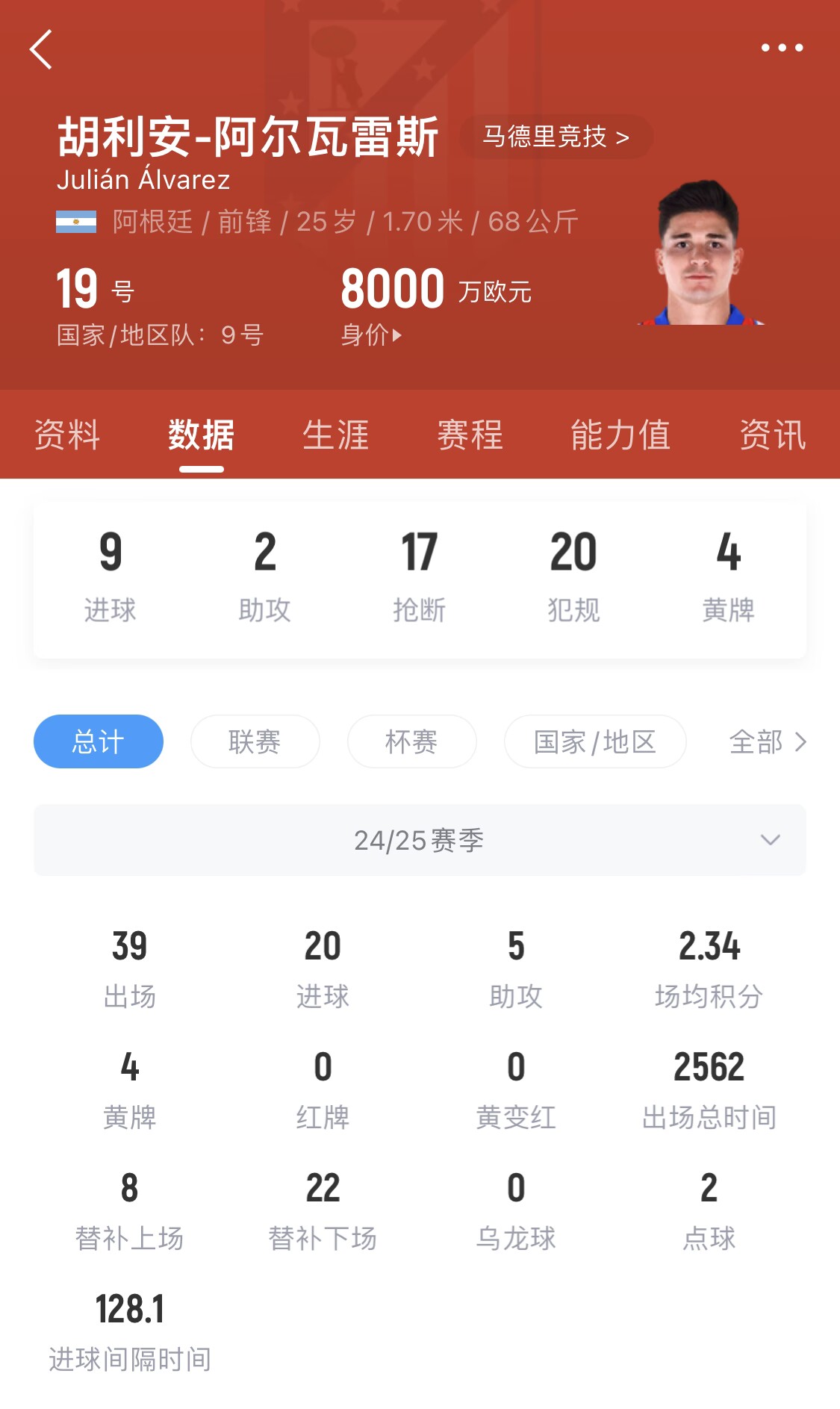  小蜘蛛本賽季已進(jìn)20球，遠(yuǎn)超哈蘭德之外的曼城中前場球員