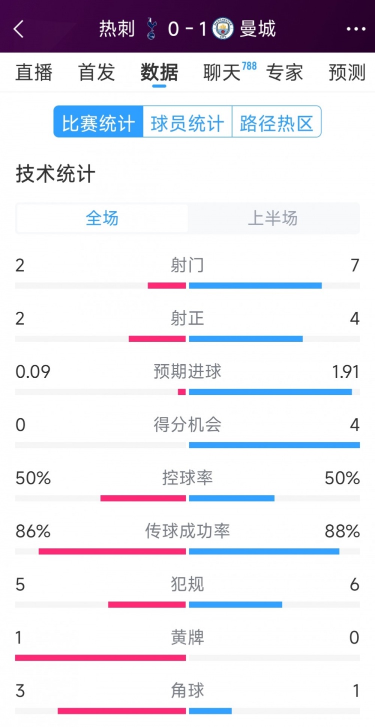  曼城vs熱刺半場數(shù)據(jù)：射門7-2，射正4-2，得分機(jī)會(huì)4-0