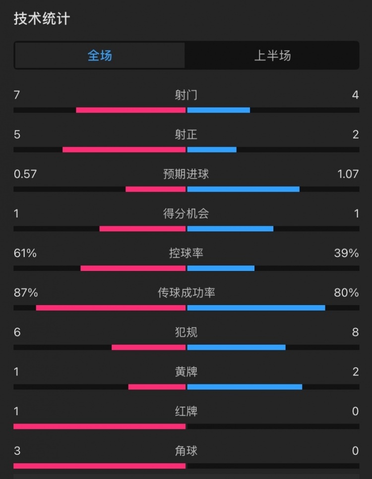  曼聯(lián)vs伊鎮(zhèn)半場數(shù)據(jù)：射門7-4，射正5-2，控球率61%-39%，角球3-0
